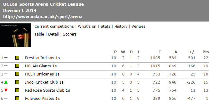 uclan-2014-league-table